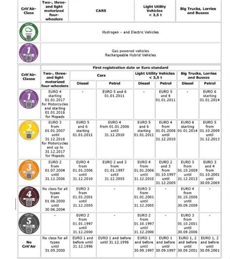 Driving In France How The Crit Air Vehicle Sticker System Works Time