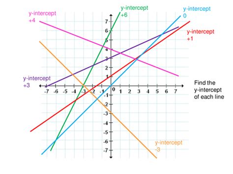 Finding Equations Of Straight Line Graphs Teaching Resources