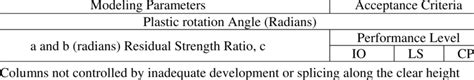 Modeling Parameters And Numerical Acceptance Criteria For Nonlinear