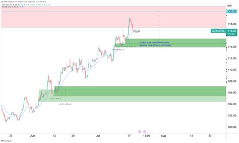 Nsetatasteel Chart Image By Ajitmahuli — Tradingview