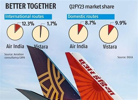 Vistara Brand To Be Discontinued With Air India Merger