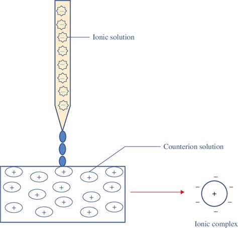 3 Polyelectrolyte complex for encapsulating cells. | Download ...