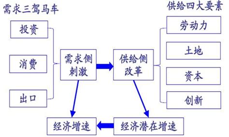 什么是供给侧结构改革供给侧结构改革有什么目的 理财技巧 赢家财富网