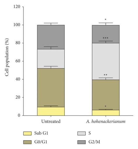 Cell Cycle Phase Distribution In Control And Treated Hct Cells A