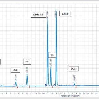 HPLC Chromatogram Of Green Tea At 278 Nm Peaks GA Gallic Acid C