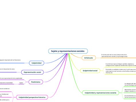 Sujeto Y Representaciones Sociales Mind Map