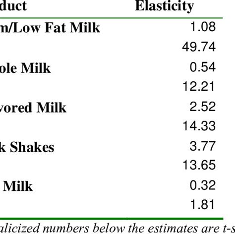 Expenditure Elasticities Download Table