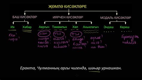 Татар теле дәресе - ҖӨМЛӘ КИСӘКЛӘРЕ - YouTube