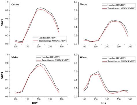 IJGI Free Full Text Using Moderate Resolution Temporal NDVI