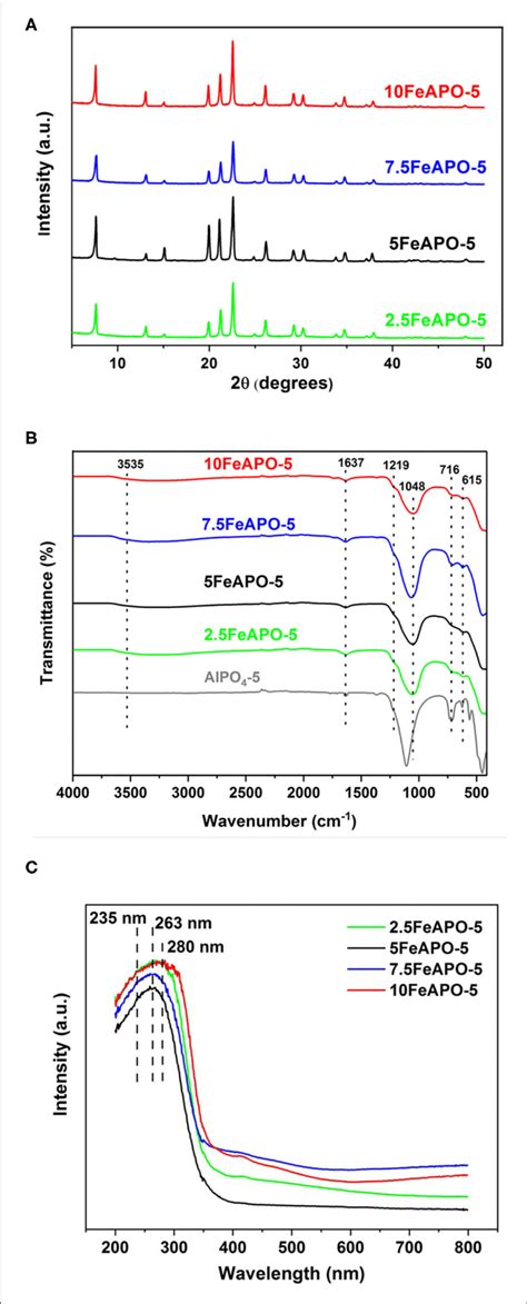 A Xrd B Ftir And C Uv Vis Drs Analysis Of Feapo Adsorbents