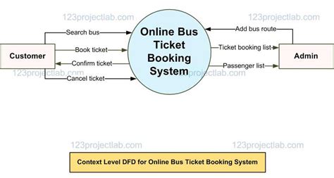 Data Flow Diagram For Ticket Booking System Bus Ticket Booki