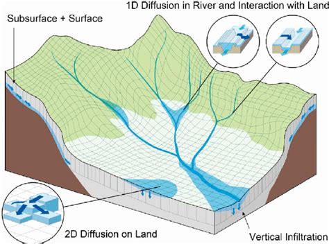 Surface Runoff Diagram