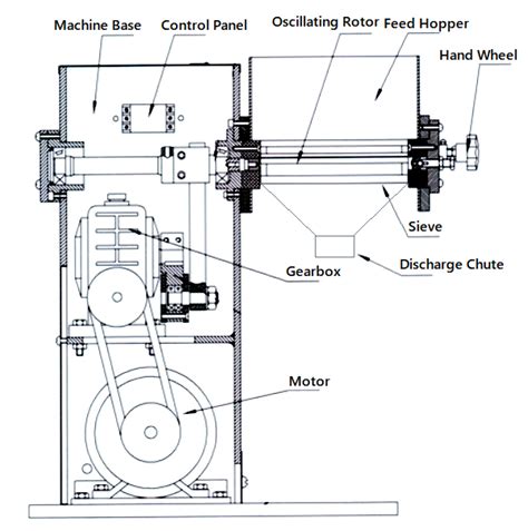 Oscillating Granulator Working Principle A Complete Overview