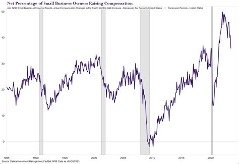 Cetera Investment Management On Twitter The Nfib Small Business