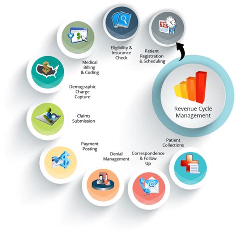 Revenue Cycle Management What Is It And Why Is It Important