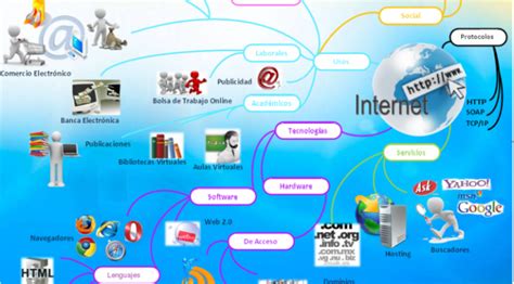 Advertencia Coherente Haga Turismo Mapa Mental Sobre El Internet