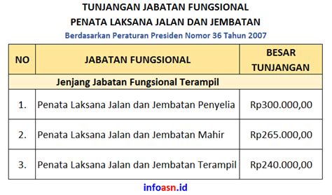 Tunjangan Jabatan Fungsional Penata Laksana Jalan Dan Jembatan