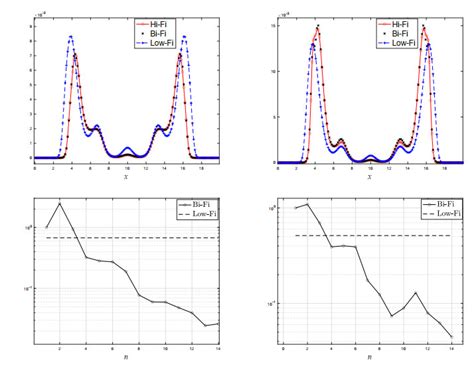 Bi Fidelity Stochastic Collocation Methods For Epidemic Transport