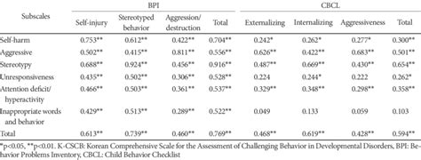 Correlation Of K Cscb Subscales With Bpi And Cbcl Subscales Download