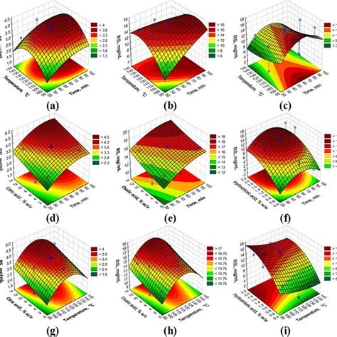 Three Dimensional Surface Plots Depicting The Interaction Effect Of