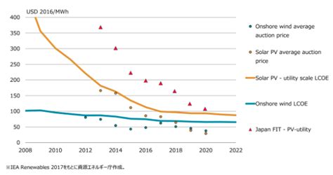 再生可能エネルギーcom日本の再生可能エネルギーのコストを世界と比較！