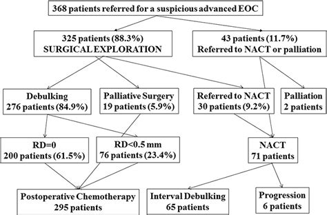 Multidisciplinary Approach In The Management Of Advanced Ovarian Cancer