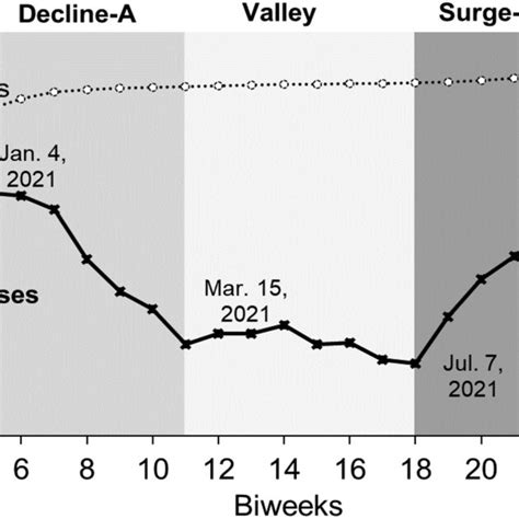 Periods With Distinct Growth Rates Of COVID 19 Cases Line Plots Show