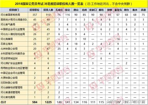 2018國家公務員河北職位表 招錄1225人 每日頭條