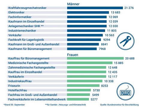 Antwort Wie Viele Verschiedene Berufe Gibt Es In Deutschland Weitere