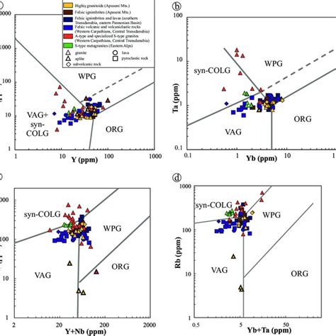 Y Nb A Yb Ta B Y Nb Rb C And Yb Ta Rb D Diagrams Pearce Et
