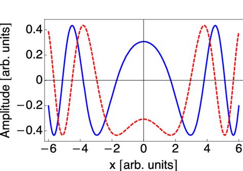 Real Blue Solid Line And Imaginary Red Dashed Line Parts Of The