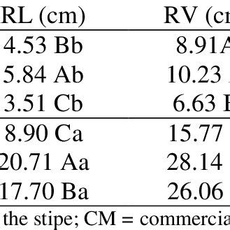 Root Length RL Root Volume RV Root Fresh Mass RFM Root Dry