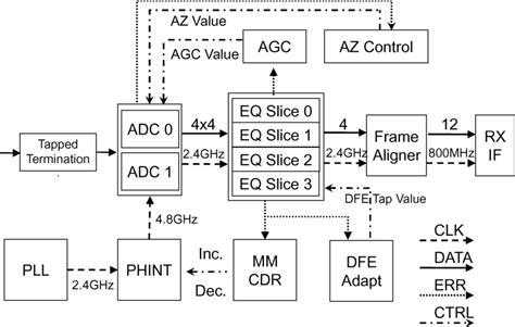 Serdes Receiver Block Diagram Download Scientific Diagram