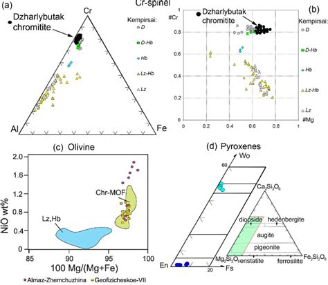 Composition Of Cr Spinel Olivine And Pyroxenes From Dzharlybutak