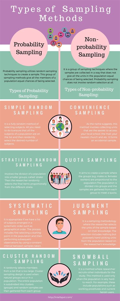 Types Of Sampling Methods Infographic