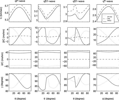 Variations Phase Velocity C Homogeneous Attenuation C