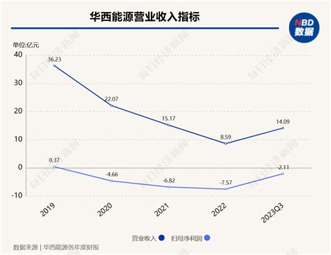 挂牌价856亿元！华西能源拟出售自贡银行15472股权，本次交易构成上市公司重大资产重组 每经网