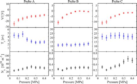 Floating Potential Electron Temperature And Plasma Density Vs Gas