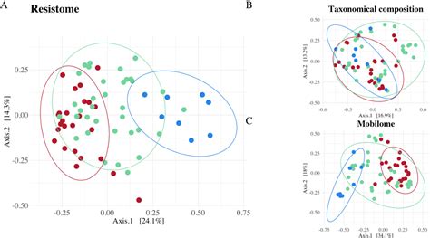 Figure 1 From Metagenomic Analysis Of Antimicrobial Resistance Genes In