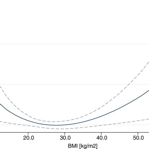 Bmi And Time To Clinical Stability Fractional Polynomial Estimation Of