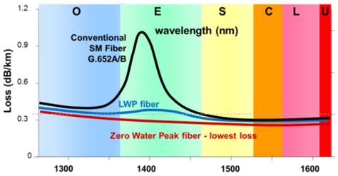 A Focus On The Critical Optical Parameter Attenuation Ofs