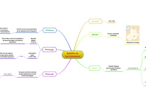 Rebeli N De Los Comuneros Mind Map