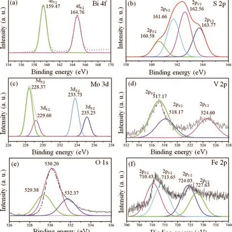 High Resolution Peak Fitting Xps Spectra Of A Bi 4f B S 2p C Mo Download Scientific