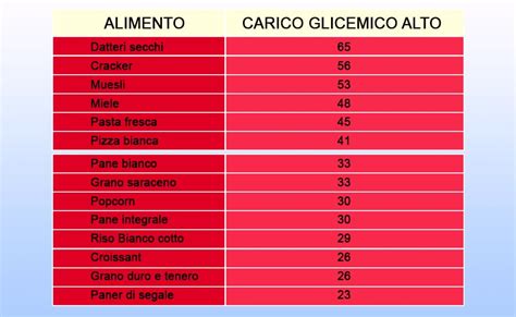 Il Carico Glicemico Degli Alimenti Med4care Alimentazione