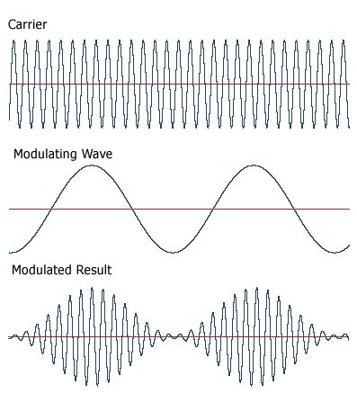 Definition Of Amplitude Modulation Pcmag