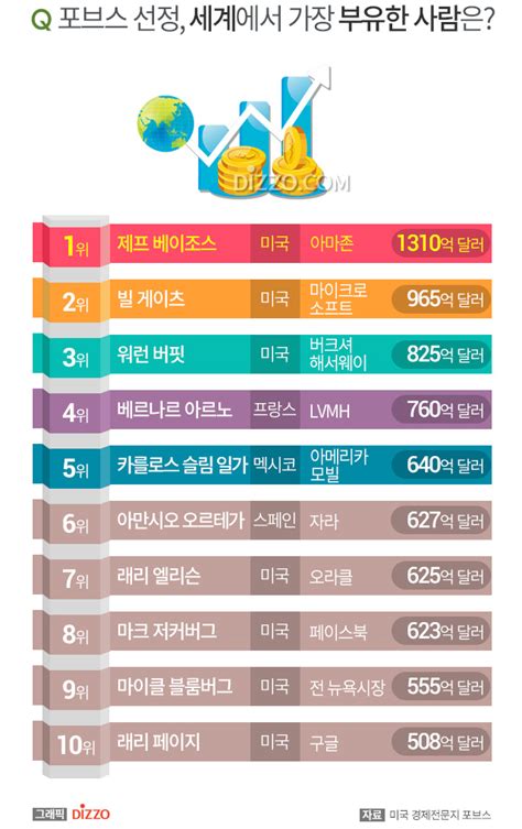 포브스 전 세계 억만장자 1위는 제프 베이조스 한국 억만장자 Top10은 디지틀조선일보디조닷컴