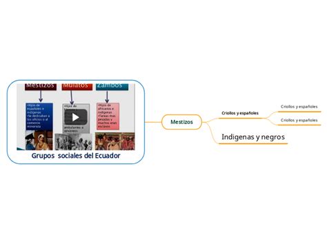 Grupos Sociales Del Ecuador Mind Map