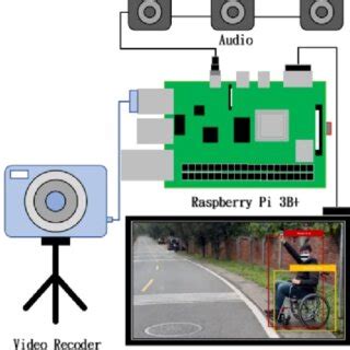 Hardware architecture diagram of the proposed system. | Download ...