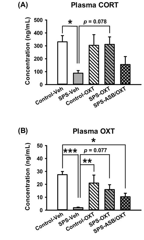 Plasma Levels Of Corticosterone Cort And Oxt Oxt Reversed The Sps