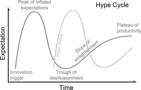 Gartners Hype Cycle Gartner 2019 Including The Concept Of New Waves